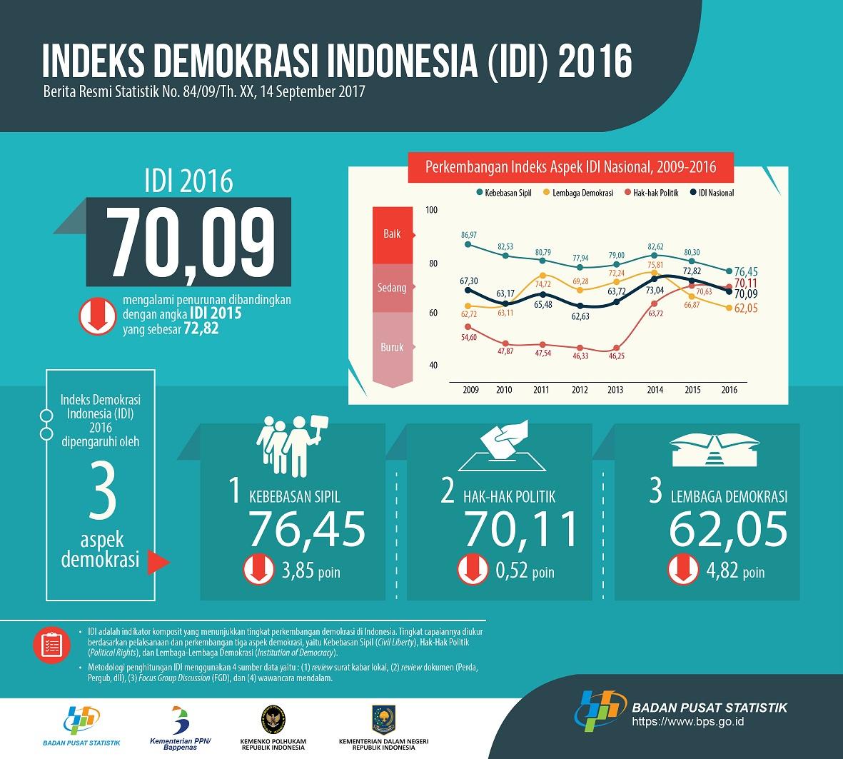 Indonesian Democracy Index (IDI) National 2016 Decreased Compared to 2015