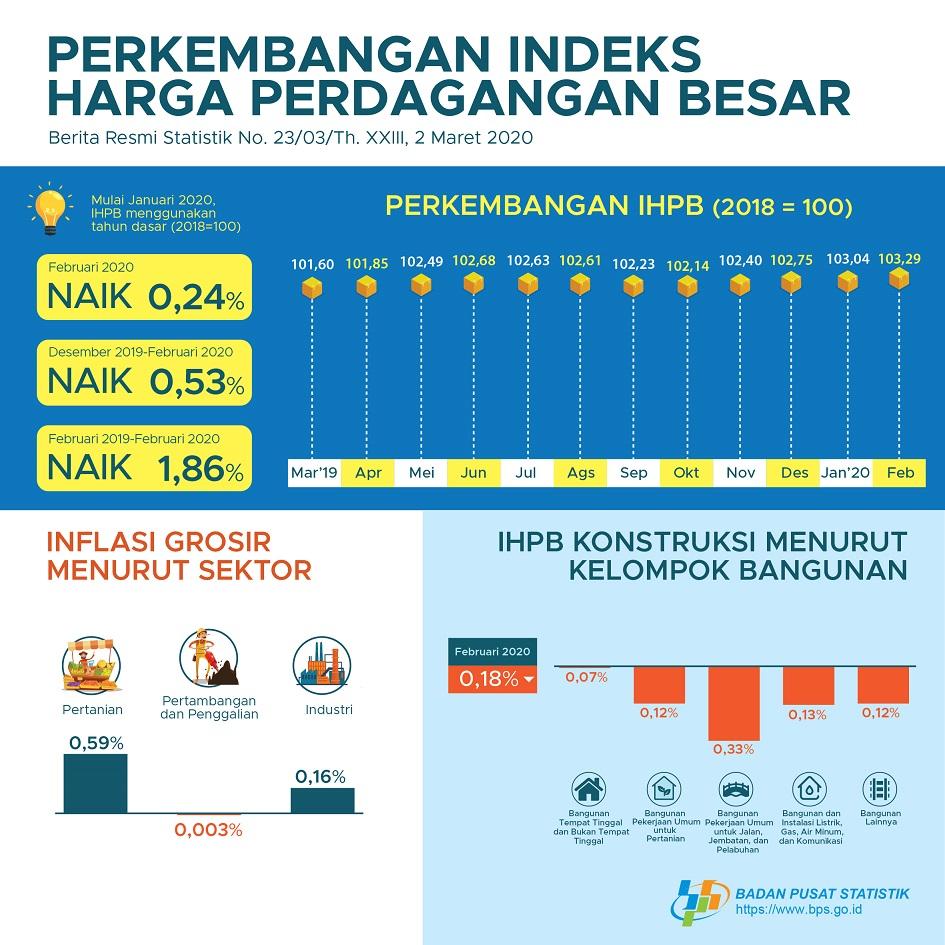 February 2020, General Wholesale Prices Index of Indonesia increased 0.24%