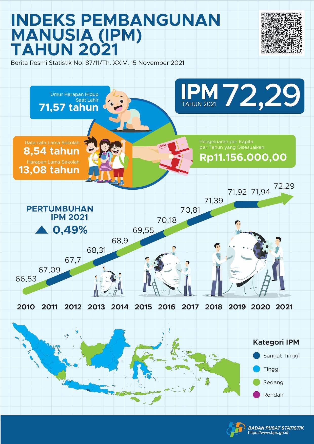 Indeks Pembangunan Manusia (IPM) Indonesia tahun 2021 mencapai 72,29, meningkat 0,35 poin (0,49 persen) dibandingkan capaian tahun sebelumnya (71,94)