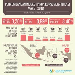Inflation In March 2018 Was 0.20 Percent. The Highest Inflation Occurred In Jayapura At 2.10 Percent.