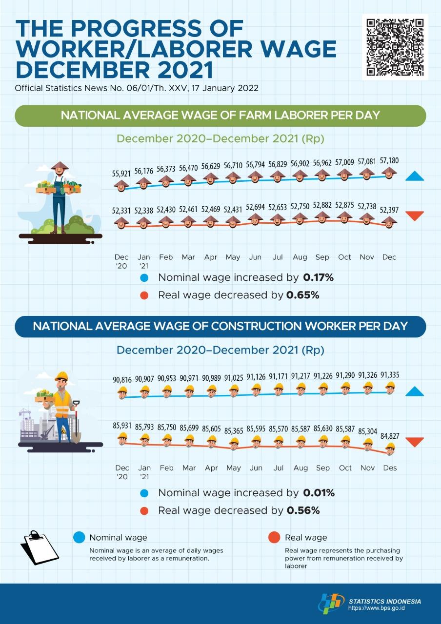 In December 2021 National Average of Nominal Wage of Farm Laborer per Day Increased by 0.17 Percent