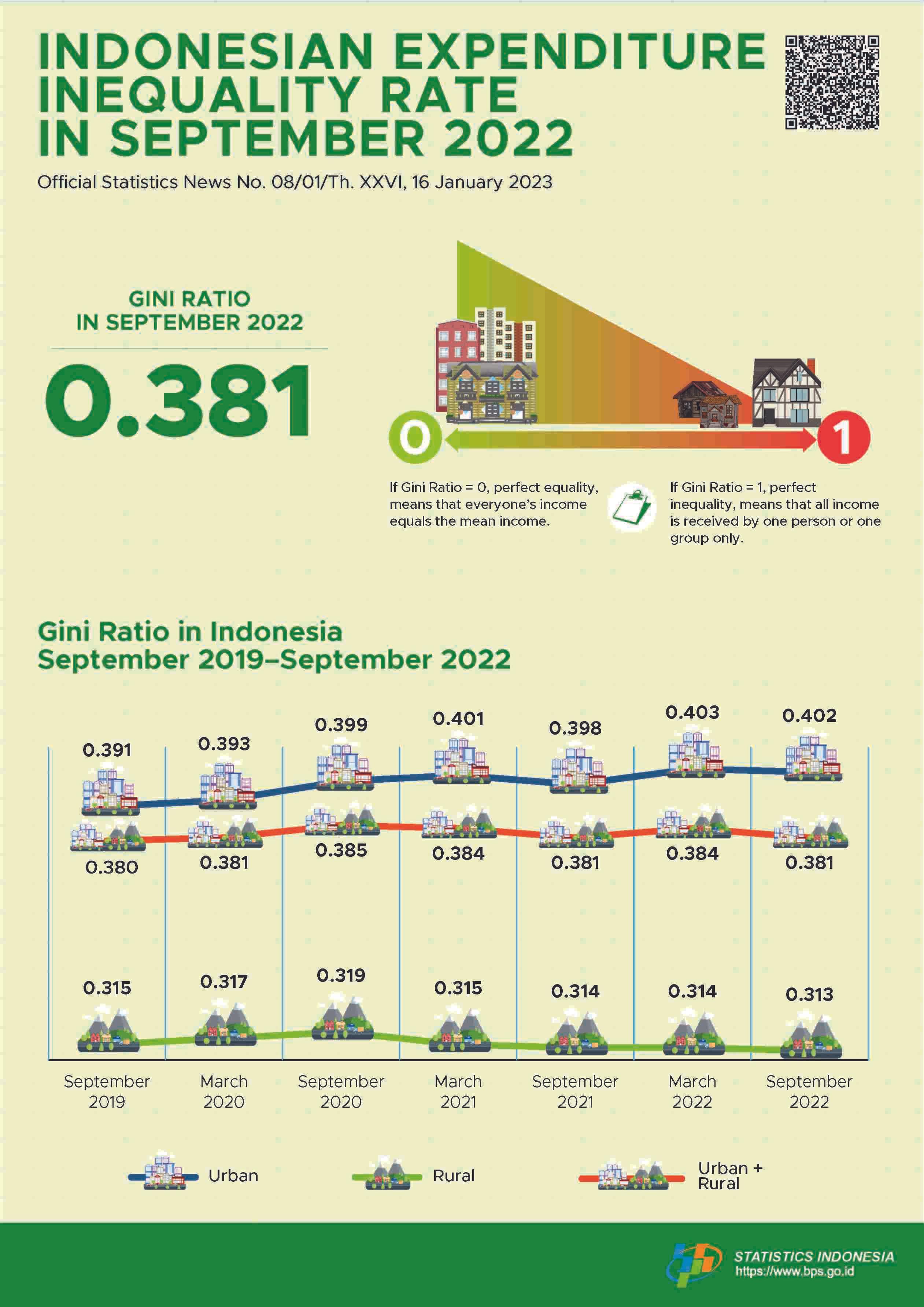 Gini Ratio in September 2022 was 0.381