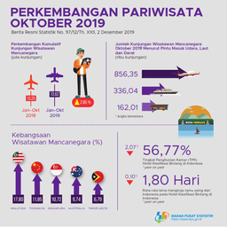 Jumlah Kunjungan Wisman Ke Indonesia Oktober 2019 Mencapai 1,35 Juta Kunjungan.