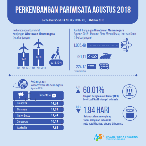 Jumlah kunjungan wisman ke Indonesia Agustus 2018 mencapai 1,51 juta kunjungan.