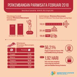 Jumlah Kunjungan Wisman Ke Indonesia Februari 2018 Mencapai 1,2 Juta Kunjungan.