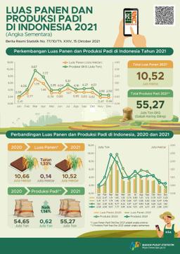 Production Of Paddy, Maize And Soybeans In 2021 Increases 1.14 Percent (Preliminary Figures)