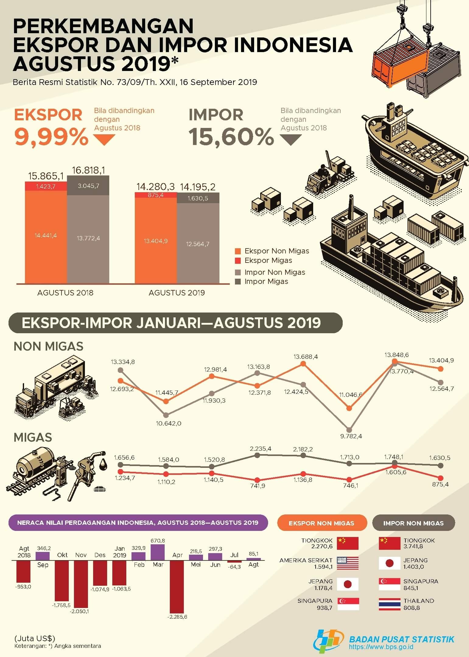August 2019 Exports Reached US$ 14.28 Billion. August 2019 Imports Reached US$ 14.20 Billion, decreased 8.53 percent compared to July 2019.