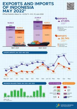 Exports In May 2022 Reached US$21.51 Billion & Imports In May 2022 Reached US$18.61 Billion