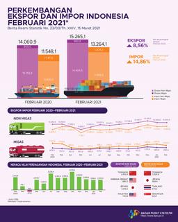 Ekspor Februari 2021 Mencapai US$15,27 Miliar Dan Impor Januari 2021 Senilai US$13,26 Miliar