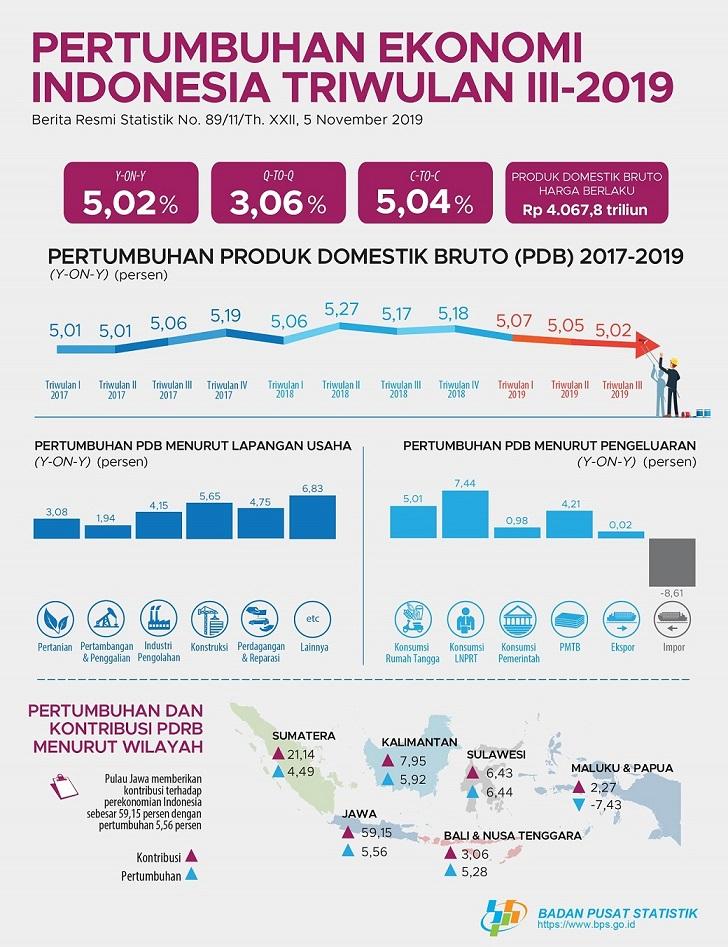 Ekonomi Indonesia Triwulan III 2019 tumbuh 5.02 persen