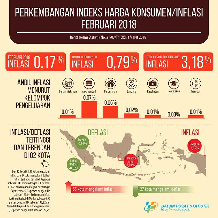Inflation in February 2018 was 0.17 percent. The highest inflation occurred in Jayapura at 1.05 percent.