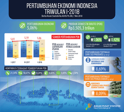 Ekonomi Indonesia Triwulan I 2018 Tumbuh 5,06 Persen