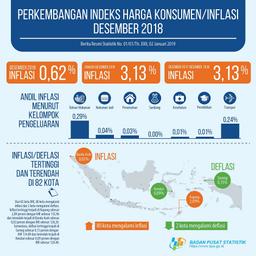 Desember 2018 Inflasi Sebesar 0,62 Persen. Inflasi Tertinggi Terjadi Di Kupang Sebesar 2,09 Persen.
