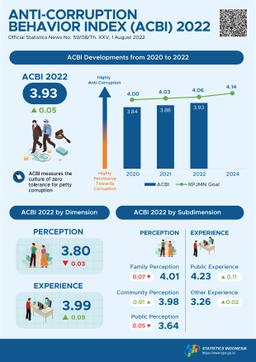 The Indonesia Anti-Corruption Behavior Index (ACBI) 2022 Is 3.93, Indicating An Increase From ACBI 2021.
