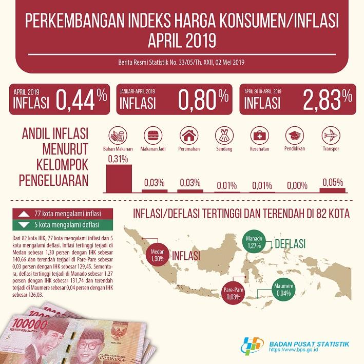 Inflation in April 2019 was 0.44 percent. The highest Inflation occurred in Medan at 1.30 percent.