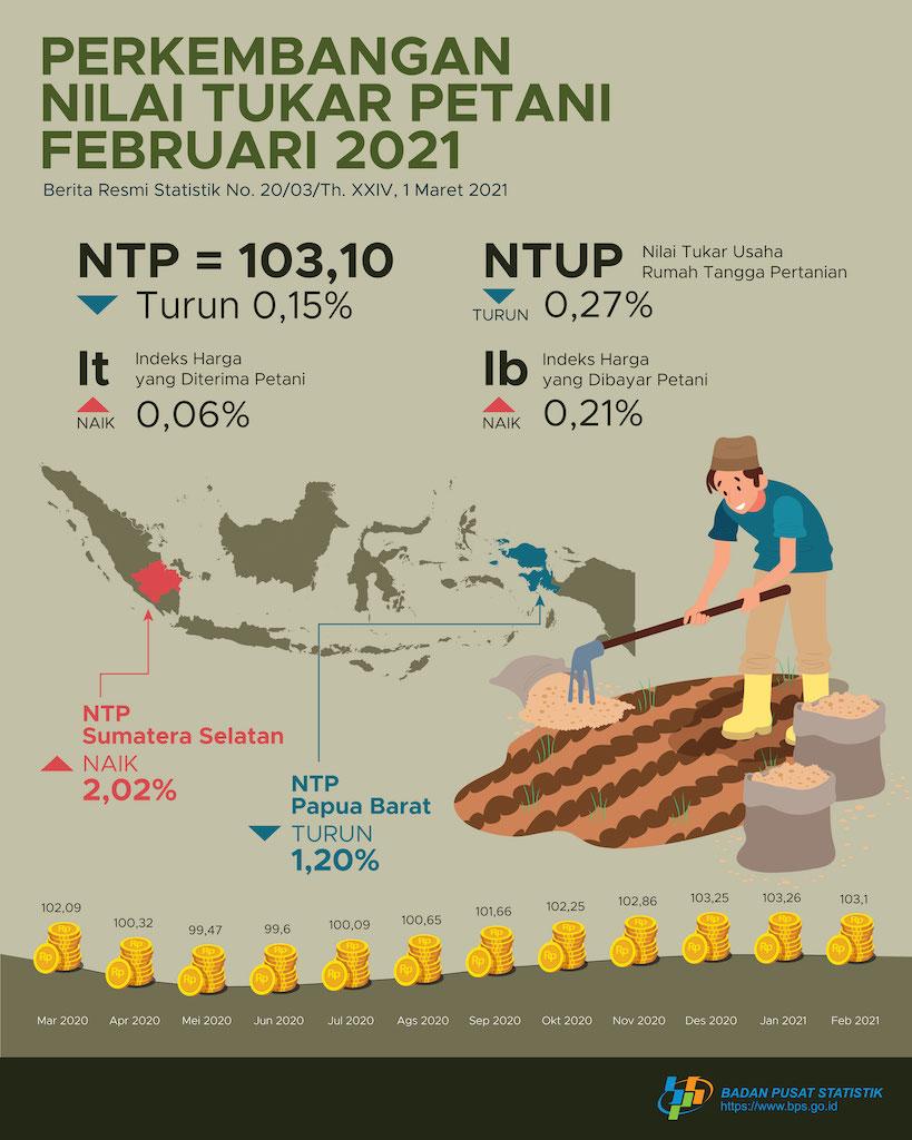 Farmers Exchange Rate (NTP) February 2021 amounted to 103.10 or decreased by 0.15 percent