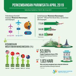 The Number Of Foreign Tourists Visiting Indonesia In April 2019 Reached 1.30 Million Visits