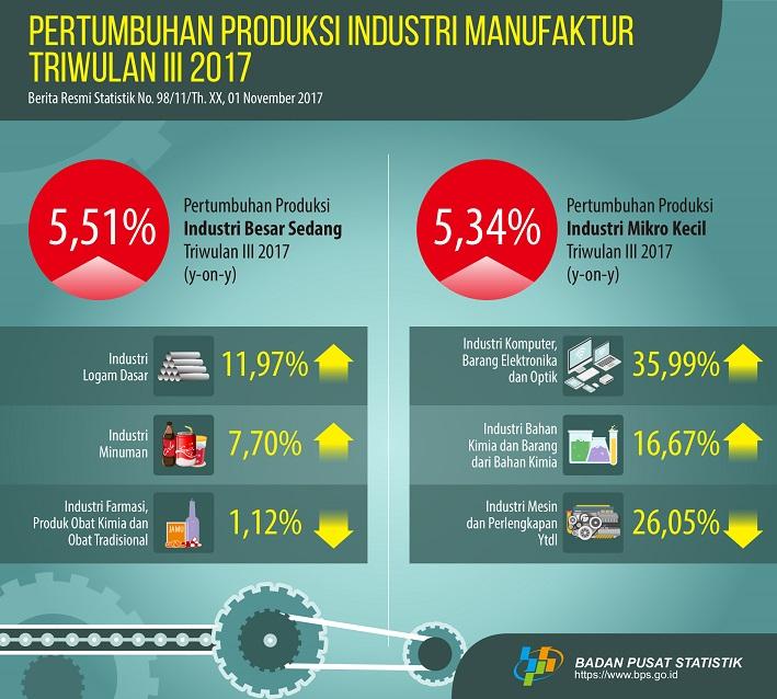 Large and Medium Manufacturing Production growth Up 5,51 Percent, Micro and Small Manufacturing Production Up 5,34 Percent In Quarter-III 2017 from Quarter-III 2016