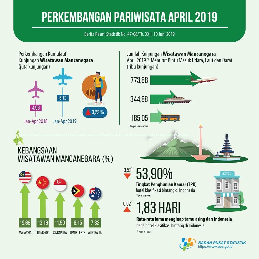 The number of foreign tourists visiting Indonesia in April 2019 reached 1.30 million visits