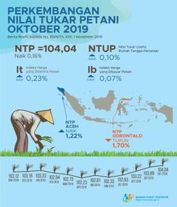 Nilai Tukar Petani (NTP) Oktober 2019 Sebesar 104,04 Atau Naik 0,16 Persen