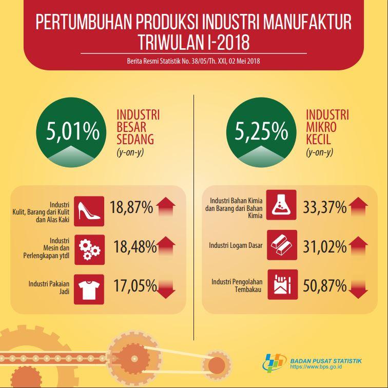 Pertumbuhan Produksi Manufaktur Triwulan I 2018