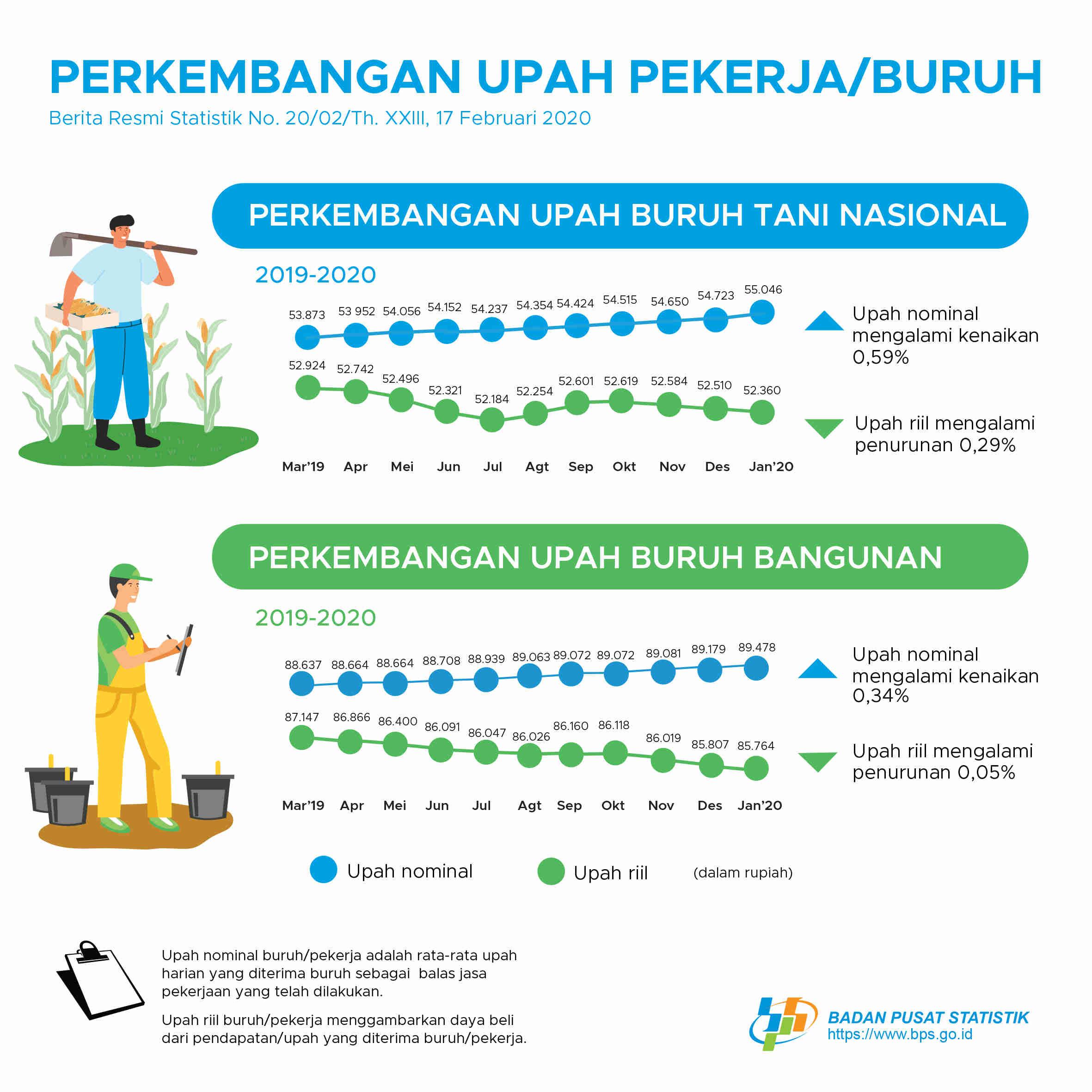 The Nominal Wage for the National Farmers Day in January 2020 Increases by 0.59 Percent