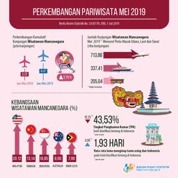 Jumlah Kunjungan Wisman Ke Indonesia Mei 2019 Mencapai 1,26 Juta Kunjungan.