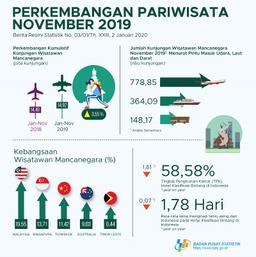 Jumlah Kunjungan Wisman Ke Indonesia November 2019 Mencapai 1,29 Juta Kunjungan