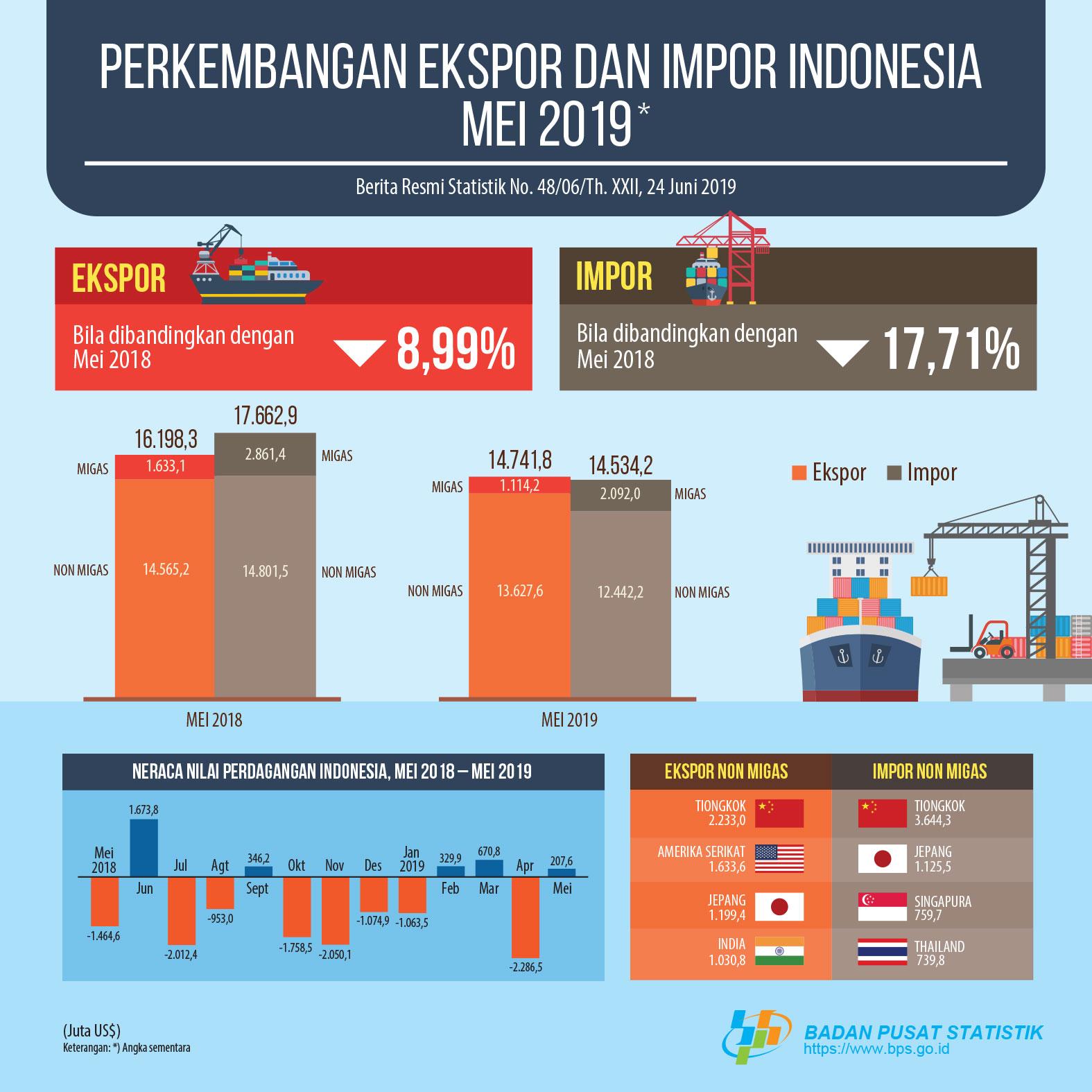 May 2019 exports reached US$14.74 billion, imports reached to US$14.53 billion